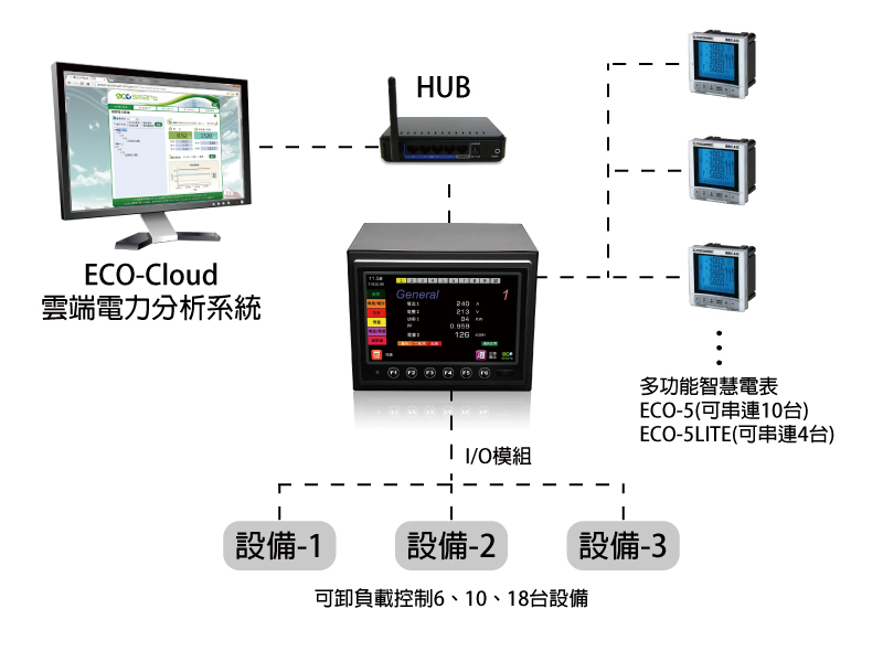 ECO-5電力監控器外接架構圖