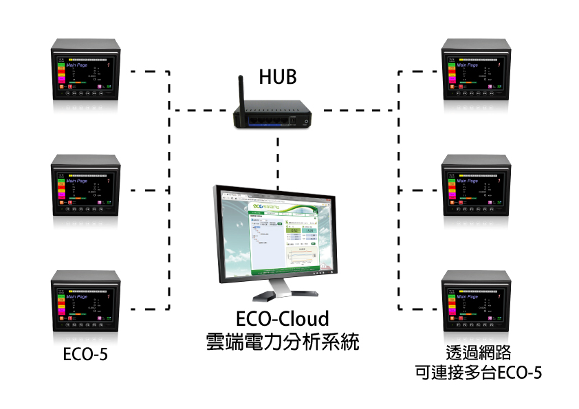 ECO-cloud雲端電力分析系統外接架構圖