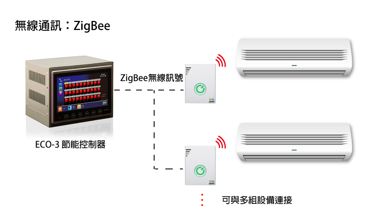 ECO-3節能控制器ZIGBEE外接架構圖